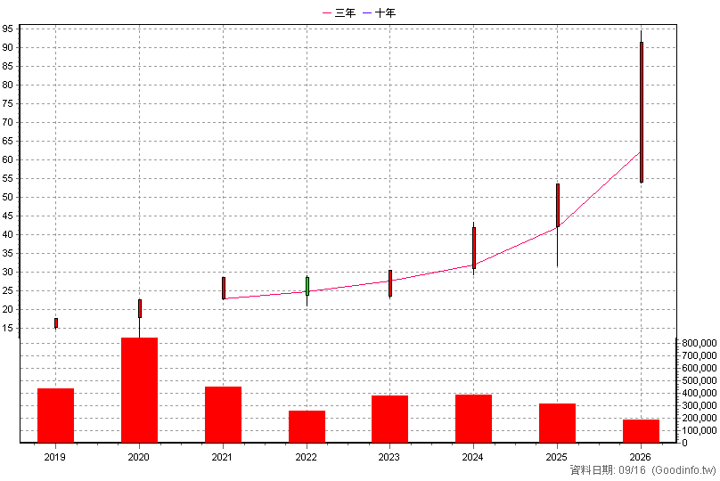 00850 元大臺灣ESG永續 年K線圖(股價已還原權息)