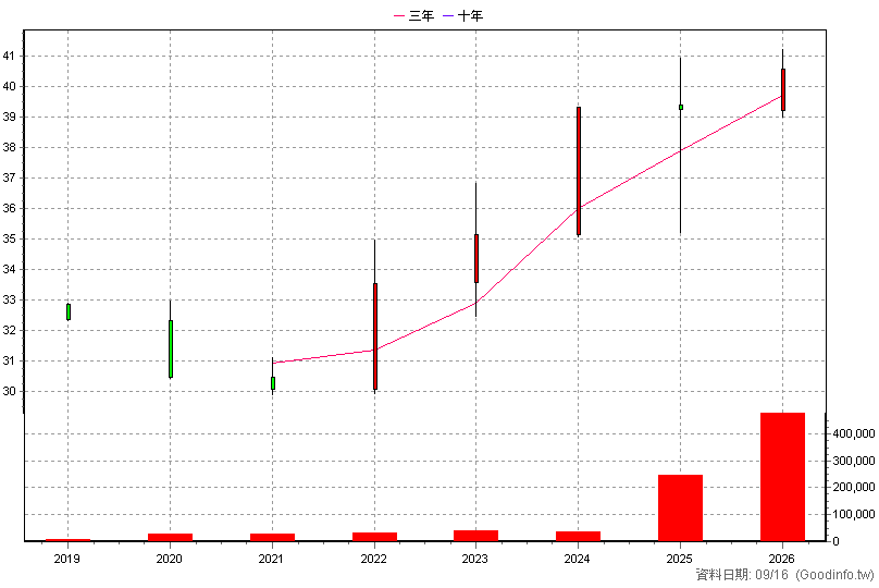 00859B 群益0-1年美債 年K線圖(股價已還原權息)