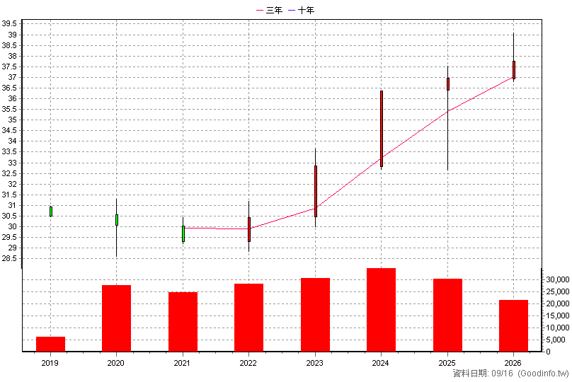 00860B 群益1-5Y投資級債 年K線圖(股價已還原權息)