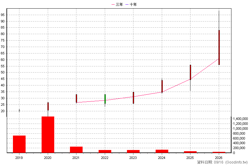 00861 元大全球未來通訊 年K線圖