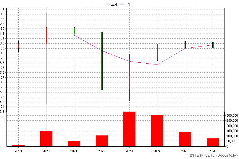 00862B 中信投資級公司債 年K線圖(股價已還原權息)