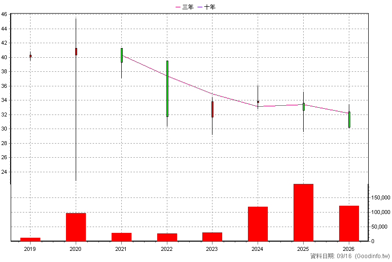 00863B 中信全球電信債 年K線圖