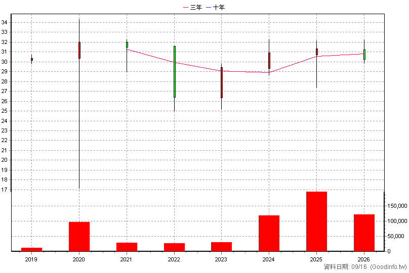 00863B 中信全球電信債 年K線圖(股價已還原權息)