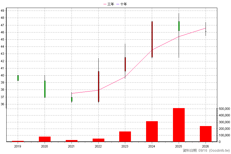 00864B 中信美國公債0-1 年K線圖