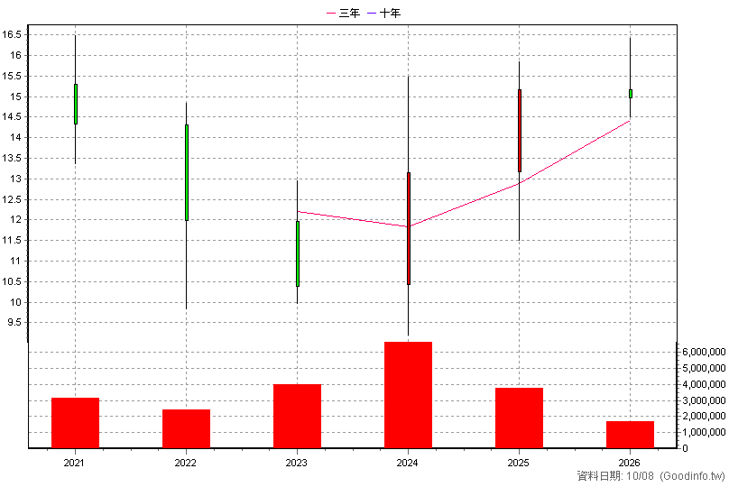 00882 中信中國高股息 年K線圖