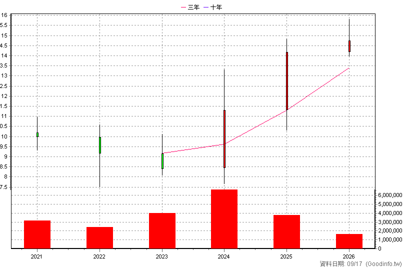 00882 中信中國高股息 年K線圖(股價已還原權息)