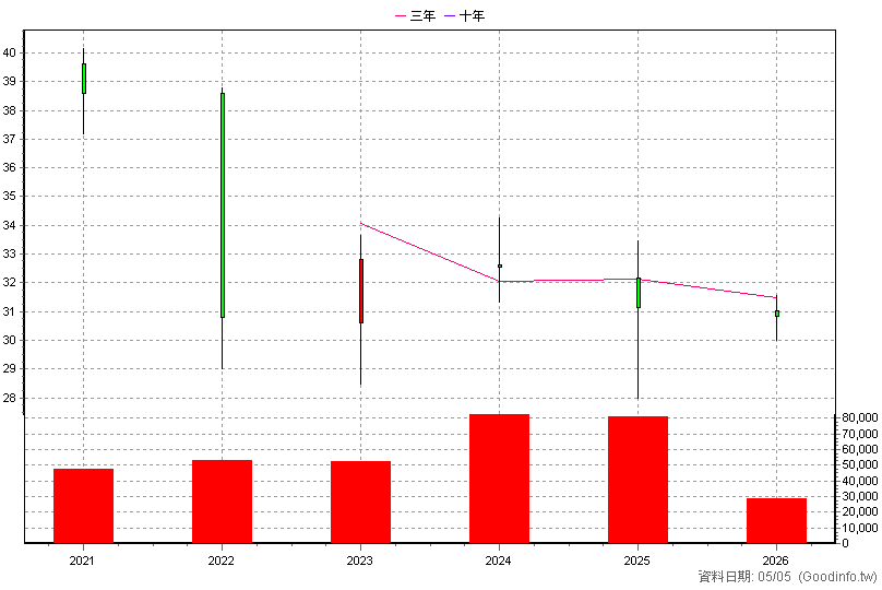 00883B 中信ESG投資級債 年K線圖