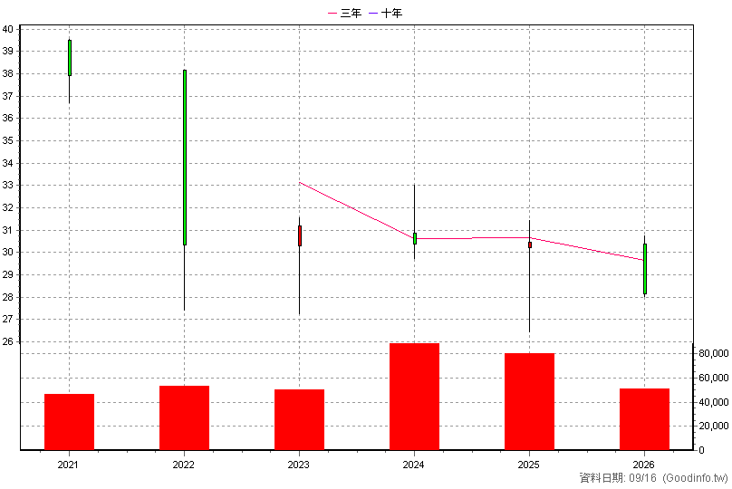 00884B 中信低碳新興債 年K線圖