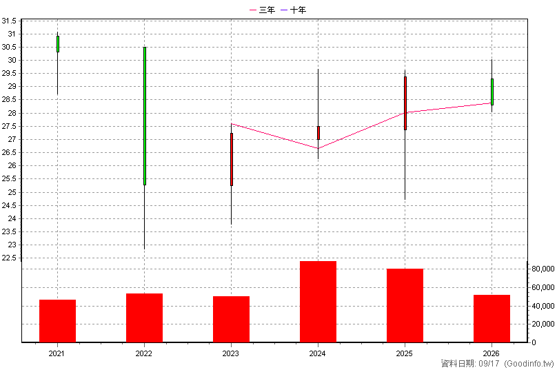 00884B 中信低碳新興債 年K線圖(股價已還原權息)