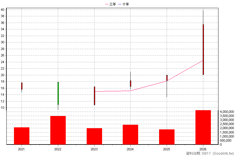 00891 中信關鍵半導體 年K線圖