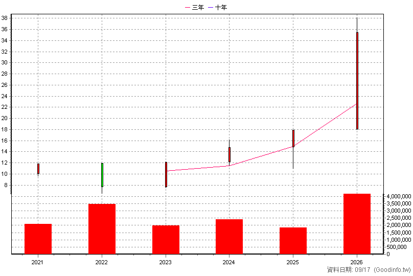 00891 中信關鍵半導體 年K線圖(股價已還原權息)