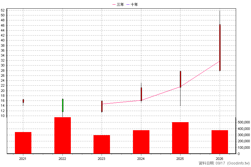 00894 中信小資高價30 年K線圖