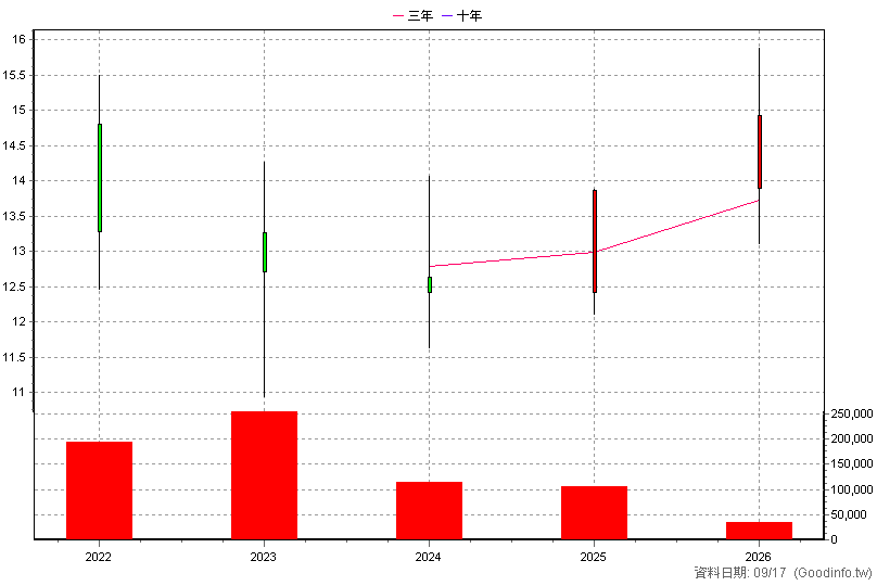 00908 富邦入息REITs+ 年K線圖