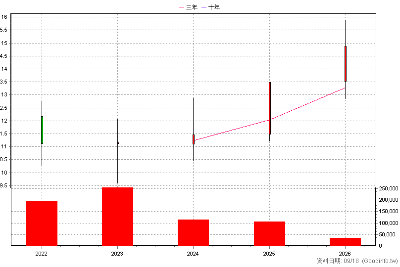 00908 富邦入息REITs+ 年K線圖(股價已還原權息)