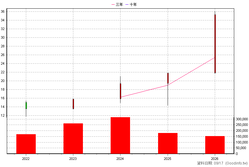 00912 中信臺灣智慧50 年K線圖