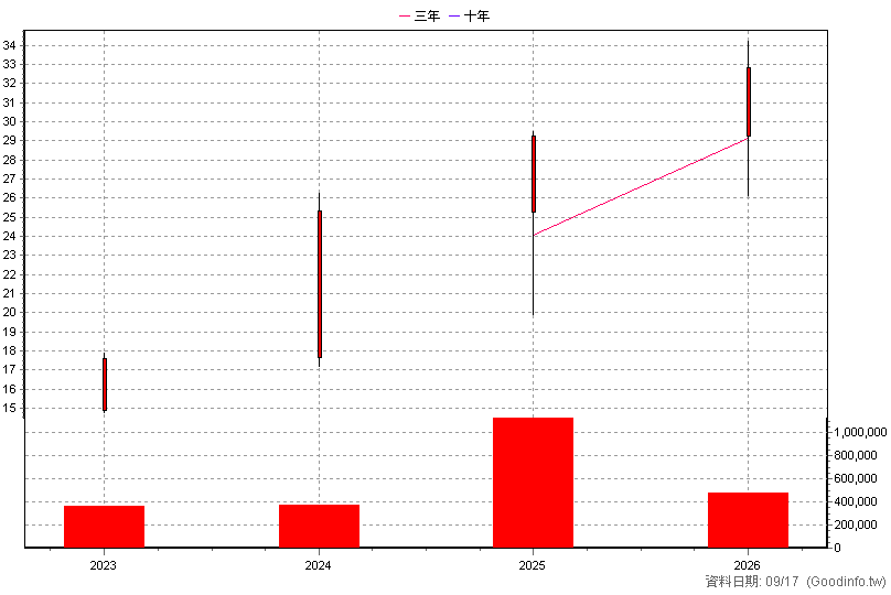 00924 復華S&P500成長 年K線圖(股價已還原權息)