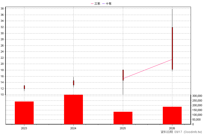 00928 中信上櫃ESG30 年K線圖(股價已還原權息)