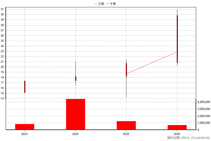 00934 中信成長高股息 年K線圖