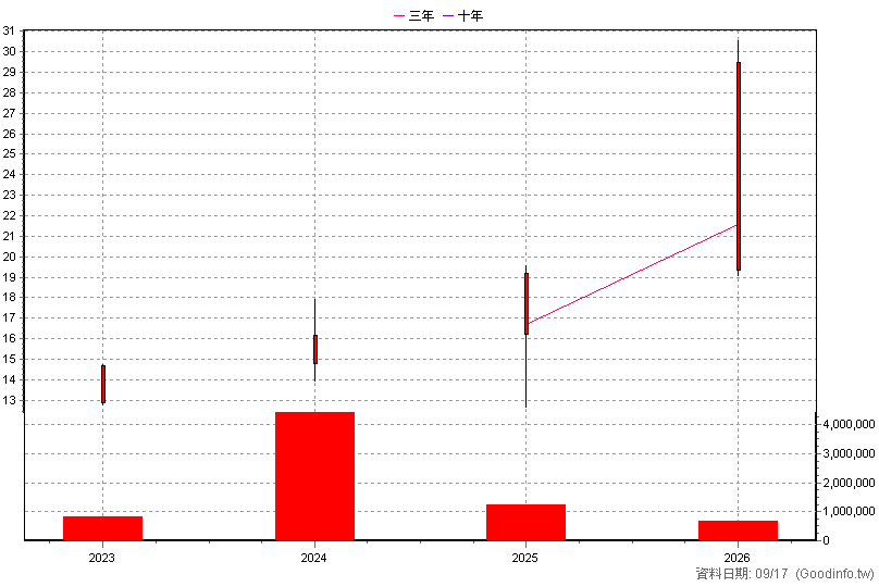 00934 中信成長高股息 年K線圖(股價已還原權息)