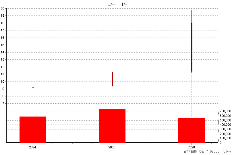 00952 凱基台灣AI50 年K線圖(股價已還原權息)