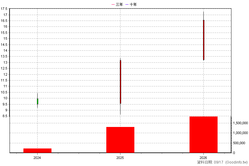 00955 中信日本商社 年K線圖