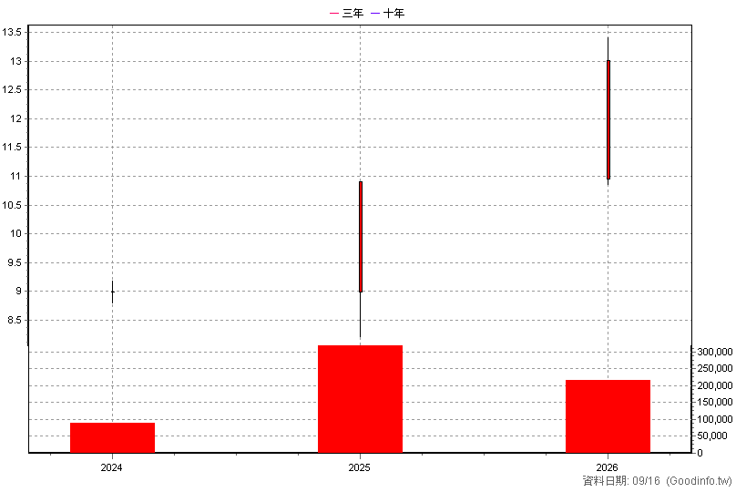00963 中信全球高股息 年K線圖(股價已還原權息)
