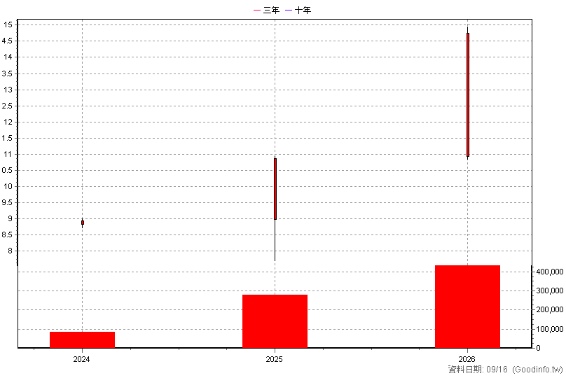 00964 中信亞太高股息 年K線圖(股價已還原權息)