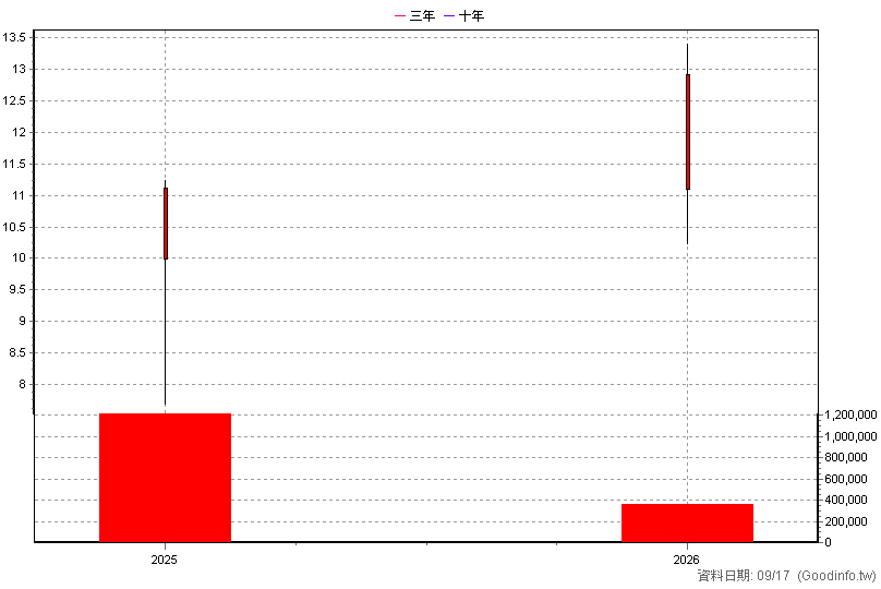 009800 中信NASDAQ 年K線圖(股價已還原權息)