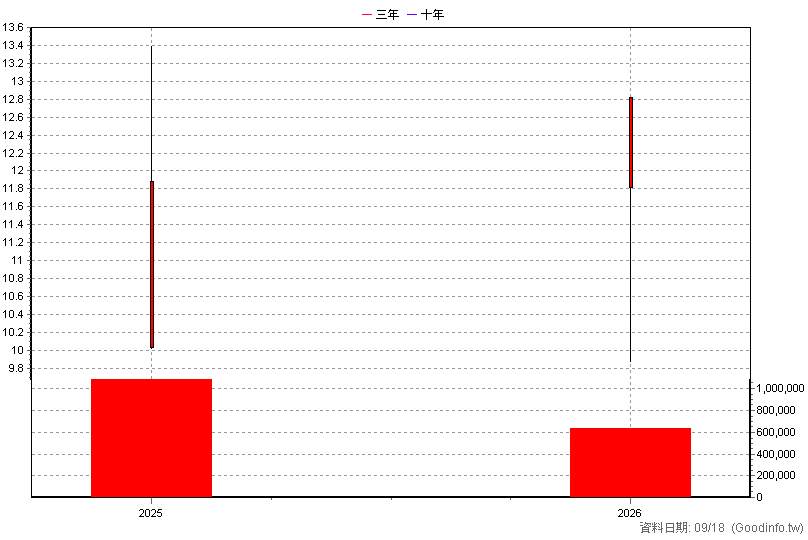 00983A 主動中信ARK創新 年K線圖(股價已還原權息)