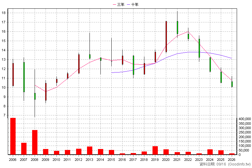 01004T 土銀富邦R2 年K線圖