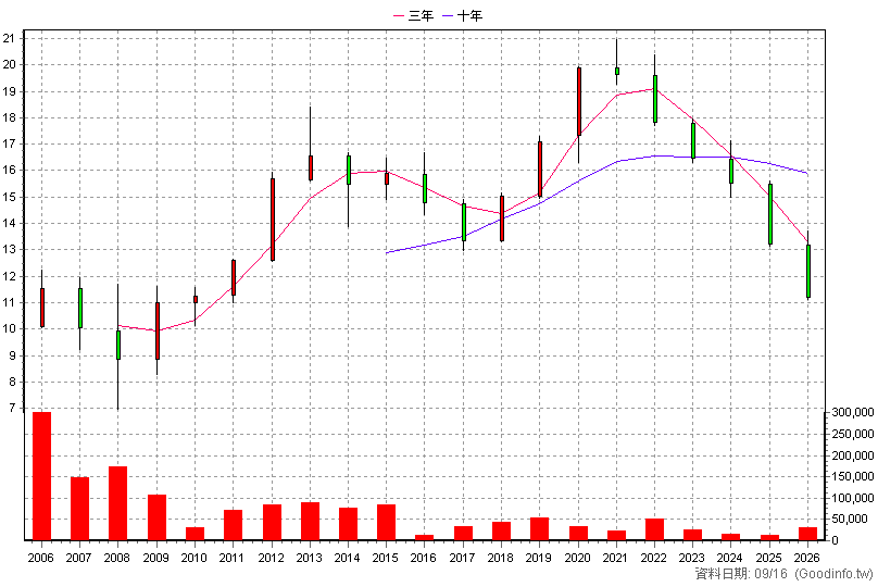01007T 兆豐國泰R2 年K線圖