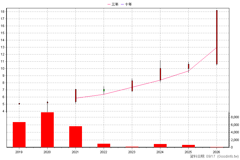 020011 統一微波高息20N 年K線圖