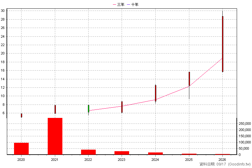 020020 元大台股領航N 年K線圖