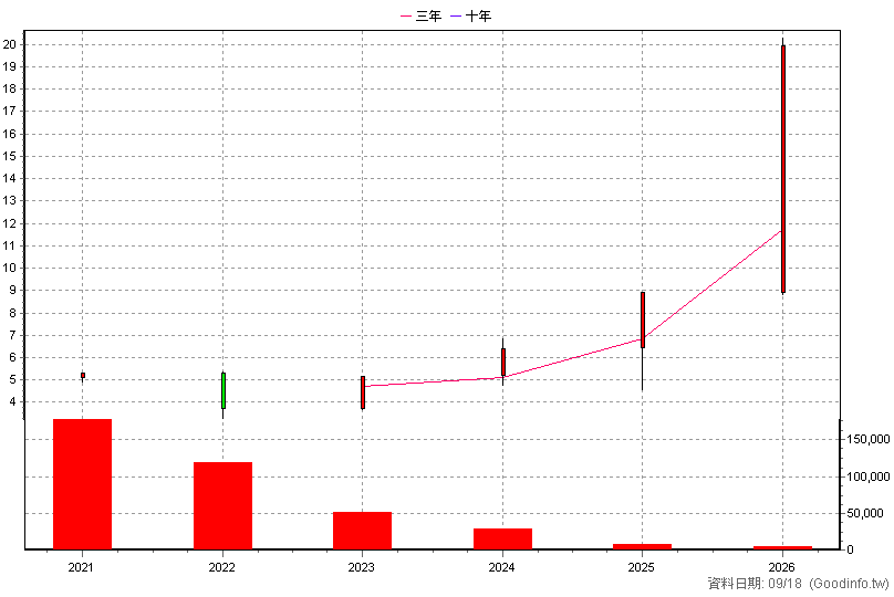 020030 統一智慧電動車N 年K線圖(股價已還原權息)