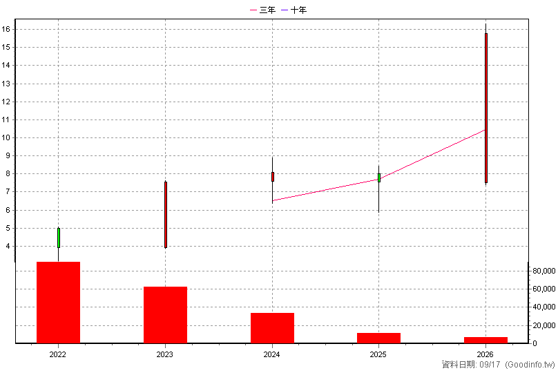 020034 元大IC設計N 年K線圖