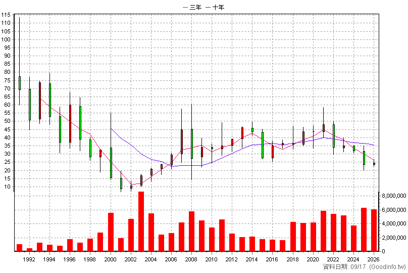 1101 台泥 年K線圖