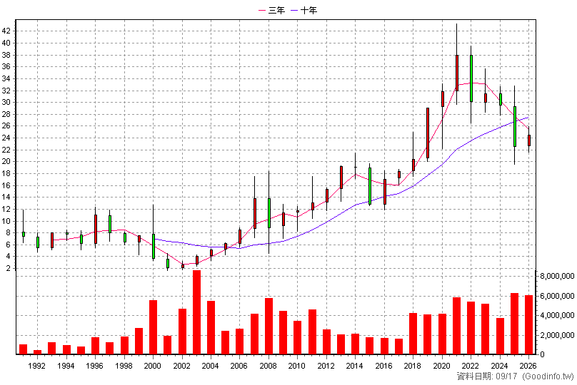 1101 台泥 年K線圖(股價已還原權息)