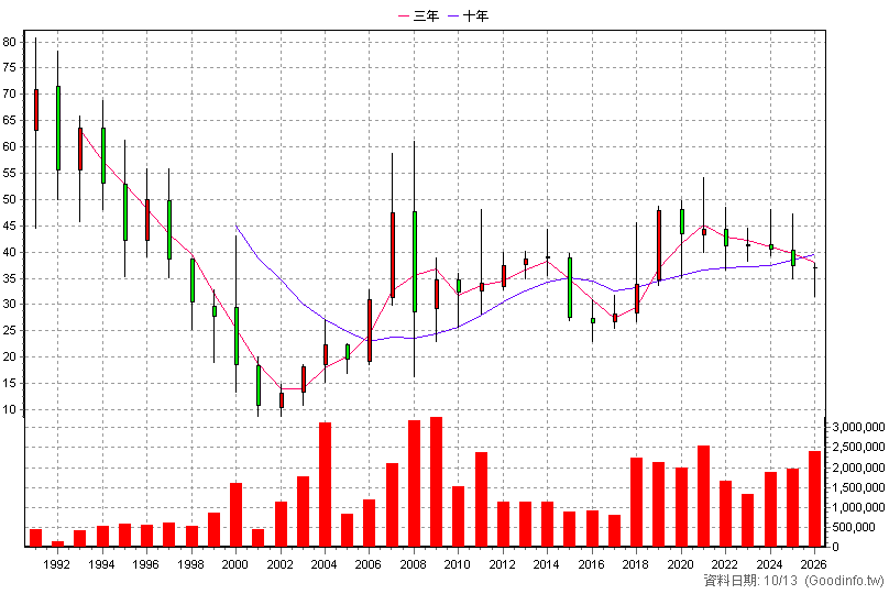 1102 亞泥 年K線圖