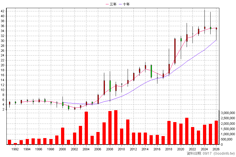 1102 亞泥 年K線圖(股價已還原權息)