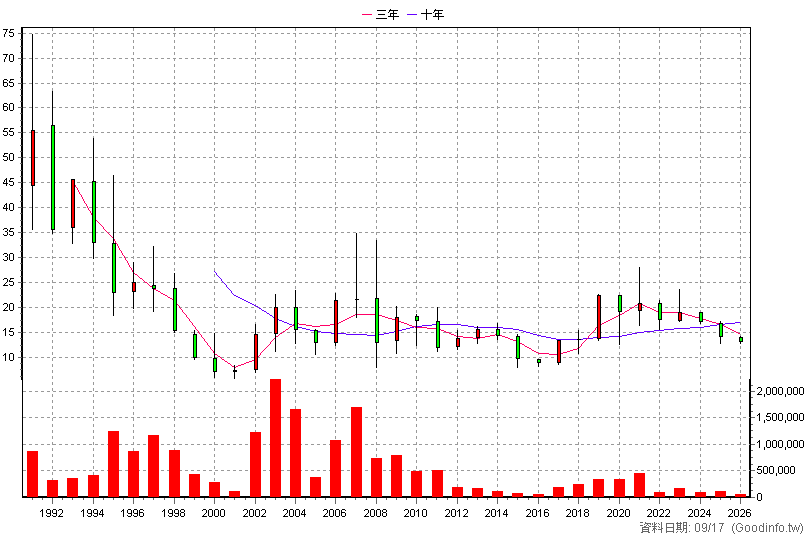 1103 嘉泥 年K線圖