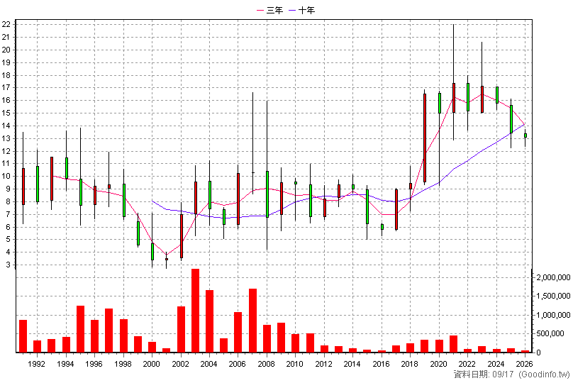1103 嘉泥 年K線圖(股價已還原權息)