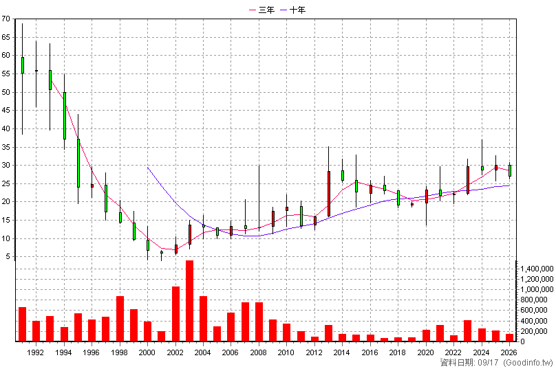 1104 環泥 年K線圖