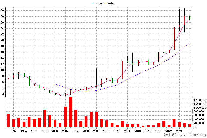 1104 環泥 年K線圖(股價已還原權息)