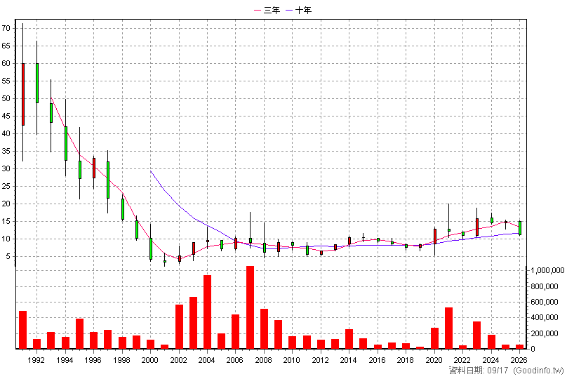 1108 幸福 年K線圖