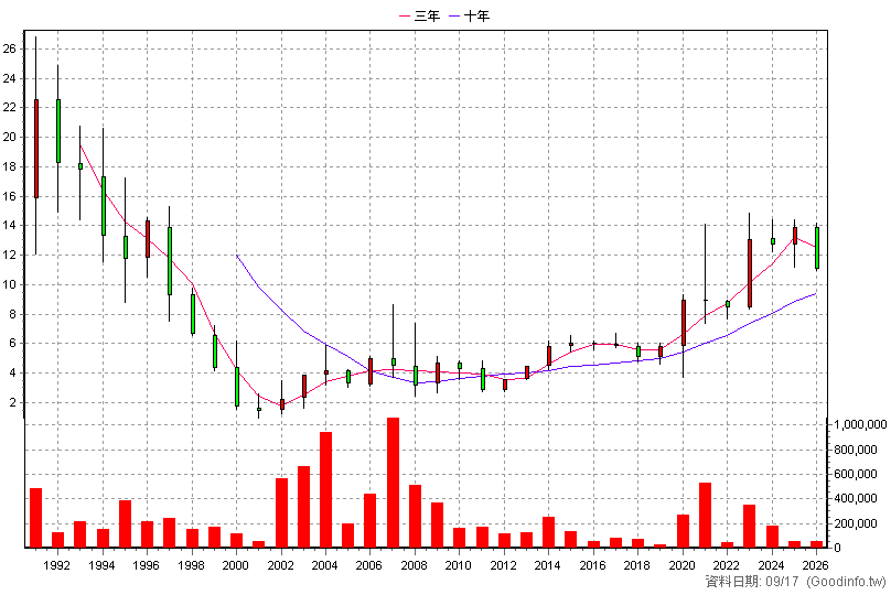 1108 幸福 年K線圖(股價已還原權息)