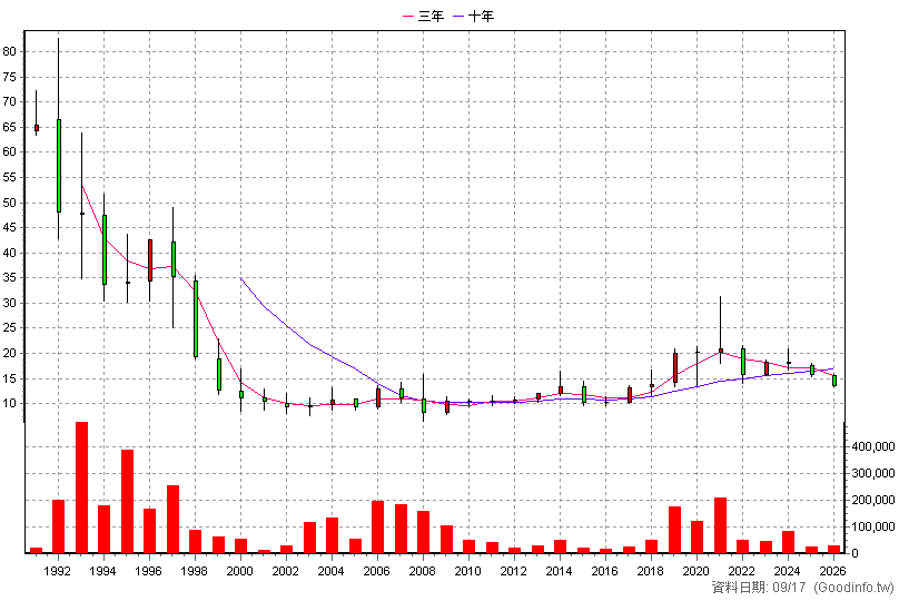 1109 信大 年K線圖