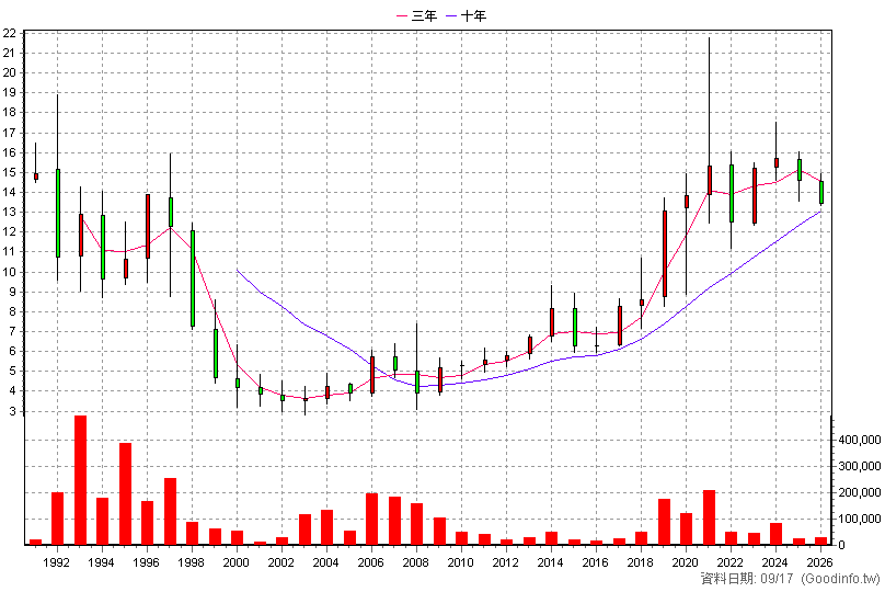 1109 信大 年K線圖(股價已還原權息)