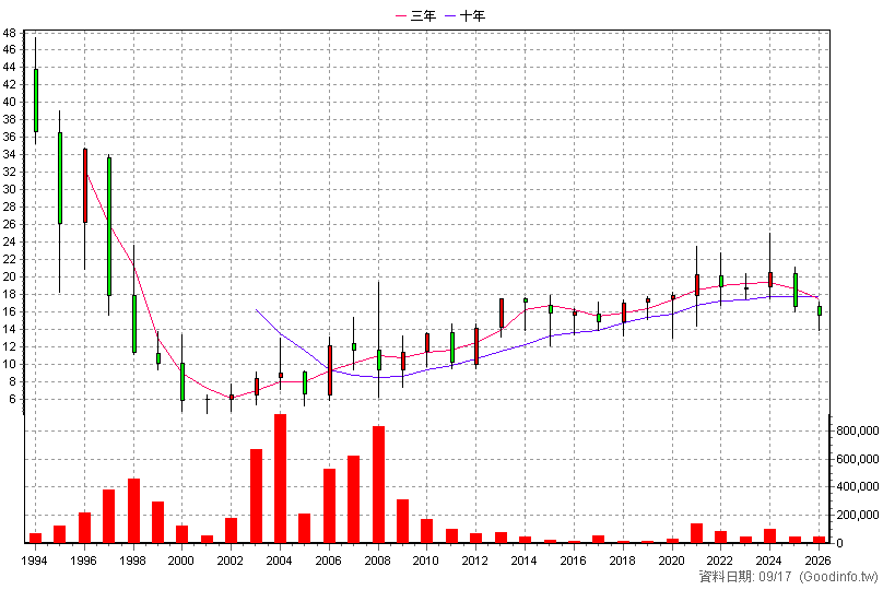 1110 東泥 年K線圖