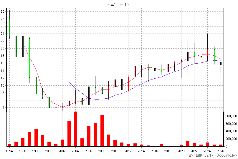 1110 東泥 年K線圖(股價已還原權息)