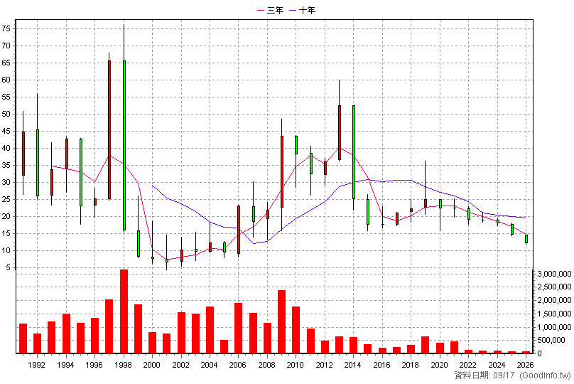 1201 味全 年K線圖